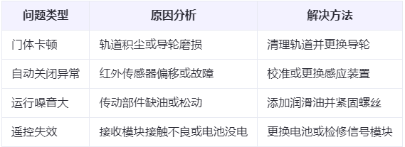 昌吉兰州厂房昌吉工业门常见问题与应对方案表